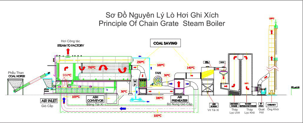 Về cơ bản lò hơi ghi xích cũng có nguyên lý hoạt động như các loại nồi hơi khác