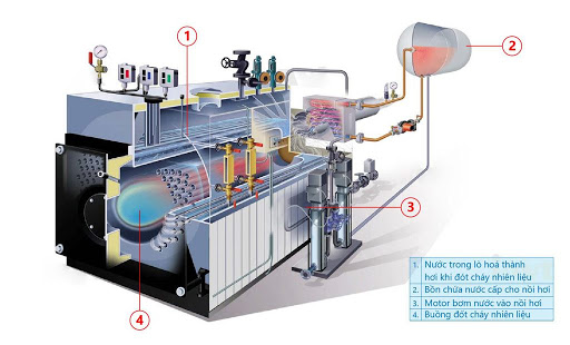 Cấu tạo hệ thống lò hơi nước